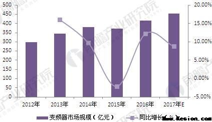 2018年變頻器行業(yè)現(xiàn)狀分析與發(fā)展前景 電力推進高壓變頻器市場增長
