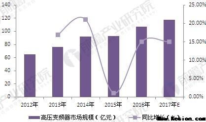 2018年變頻器行業(yè)現(xiàn)狀分析與發(fā)展前景 電力推進高壓變頻器市場增長